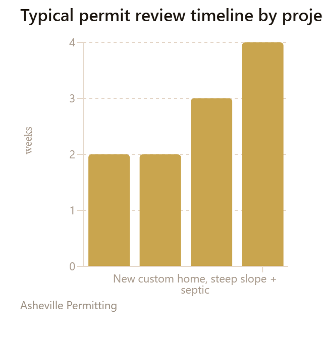 Typical permit review timeline by project type